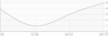 評価点推移